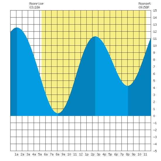 Dry Spruce Island tide chart for Wednesday, July 7, 2021