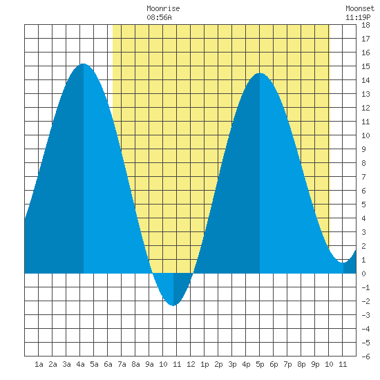 Dry Spruce Island tide chart for Tuesday, August 10, 2021