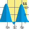 Dry Spruce Island tide chart for Wednesday, August 11, 2021