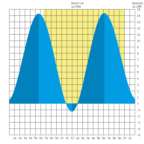 Dry Spruce Island tide chart for Thursday, August 12, 2021