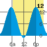 Dry Spruce Island tide chart for Thursday, August 12, 2021