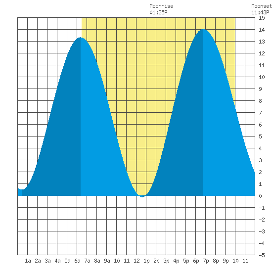 Dry Spruce Island tide chart for Friday, August 13, 2021
