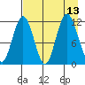 Dry Spruce Island tide chart for Friday, August 13, 2021