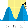 Dry Spruce Island tide chart for Saturday, August 14, 2021