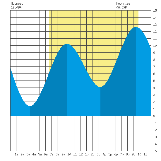 Dry Spruce Island tide chart for Monday, August 16, 2021