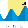 Dry Spruce Island tide chart for Monday, August 16, 2021
