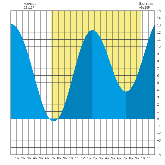 Dry Spruce Island tide chart for Thursday, August 19, 2021