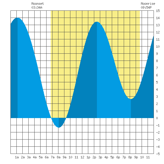 Dry Spruce Island tide chart for Friday, August 20, 2021