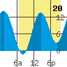 Dry Spruce Island tide chart for Friday, August 20, 2021