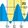Dry Spruce Island tide chart for Saturday, August 21, 2021