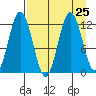 Dry Spruce Island tide chart for Wednesday, August 25, 2021