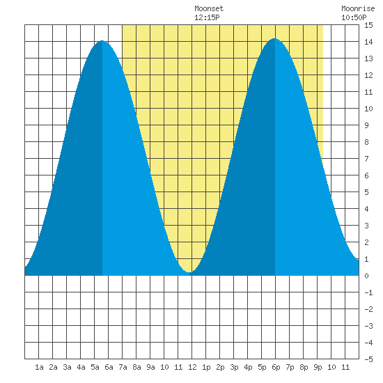 Dry Spruce Island tide chart for Thursday, August 26, 2021