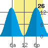 Dry Spruce Island tide chart for Thursday, August 26, 2021