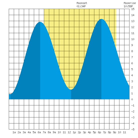 Dry Spruce Island tide chart for Friday, August 27, 2021