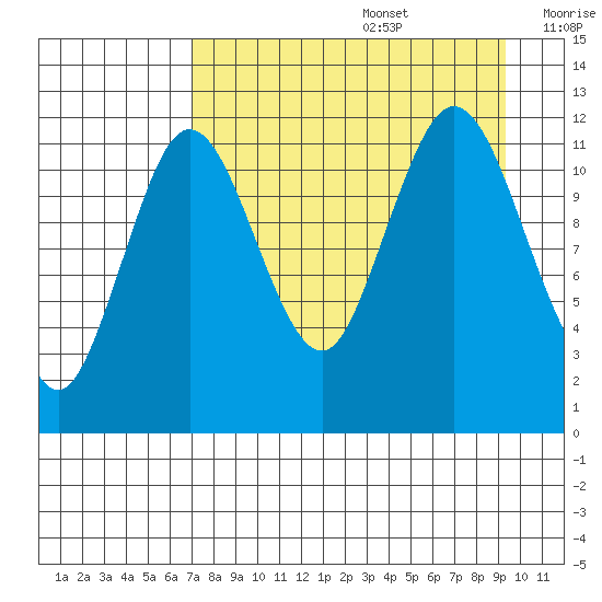 Dry Spruce Island tide chart for Saturday, August 28, 2021