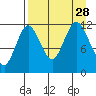 Dry Spruce Island tide chart for Saturday, August 28, 2021