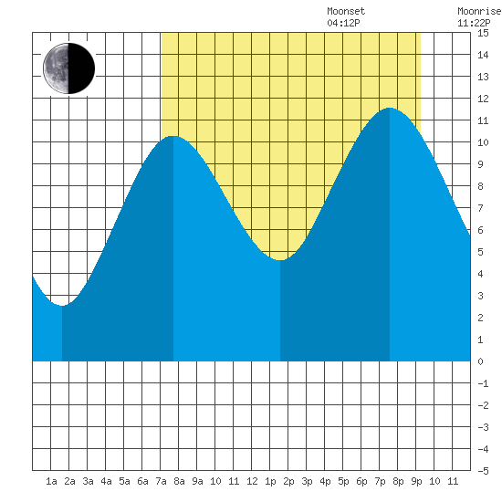 Dry Spruce Island tide chart for Sunday, August 29, 2021