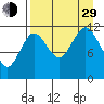 Dry Spruce Island tide chart for Sunday, August 29, 2021