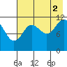 Dry Spruce Island tide chart for Monday, August 2, 2021