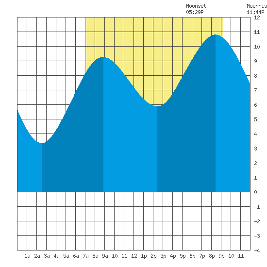 Dry Spruce Island tide chart for Monday, August 30, 2021