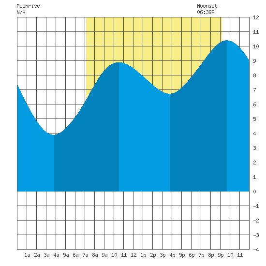 Dry Spruce Island tide chart for Tuesday, August 31, 2021