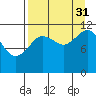 Dry Spruce Island tide chart for Tuesday, August 31, 2021