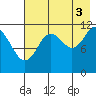 Dry Spruce Island tide chart for Tuesday, August 3, 2021