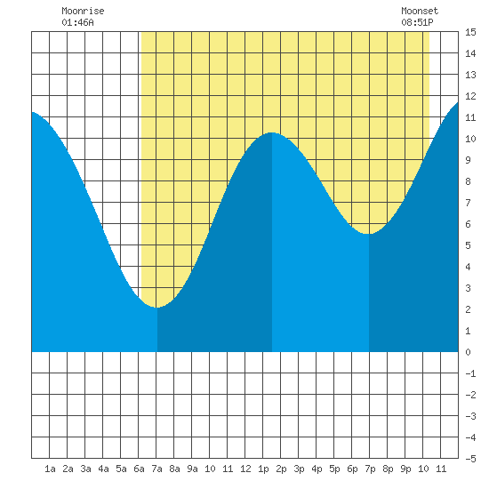 Dry Spruce Island tide chart for Wednesday, August 4, 2021