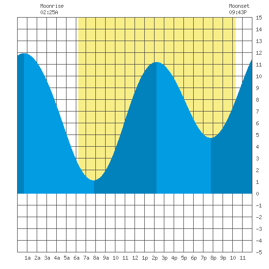 Dry Spruce Island tide chart for Thursday, August 5, 2021