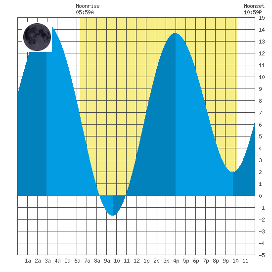 Dry Spruce Island tide chart for Sunday, August 8, 2021