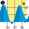 Dry Spruce Island tide chart for Sunday, August 8, 2021