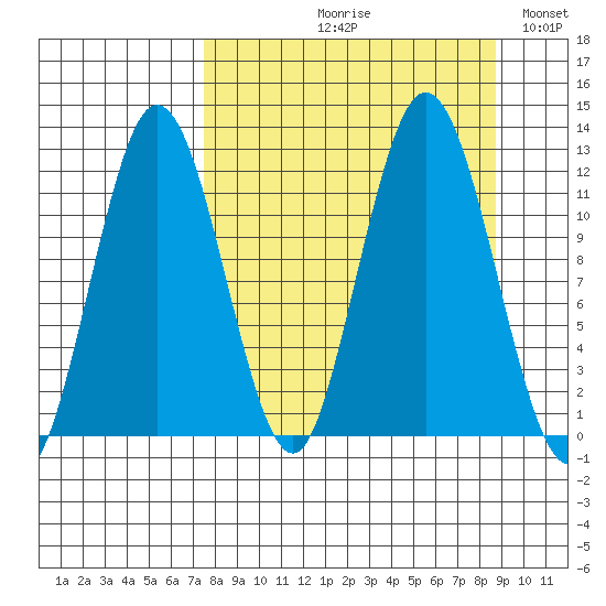 Dry Spruce Island tide chart for Friday, September 10, 2021
