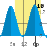 Dry Spruce Island tide chart for Friday, September 10, 2021