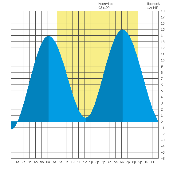 Dry Spruce Island tide chart for Saturday, September 11, 2021