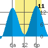 Dry Spruce Island tide chart for Saturday, September 11, 2021