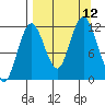 Dry Spruce Island tide chart for Sunday, September 12, 2021