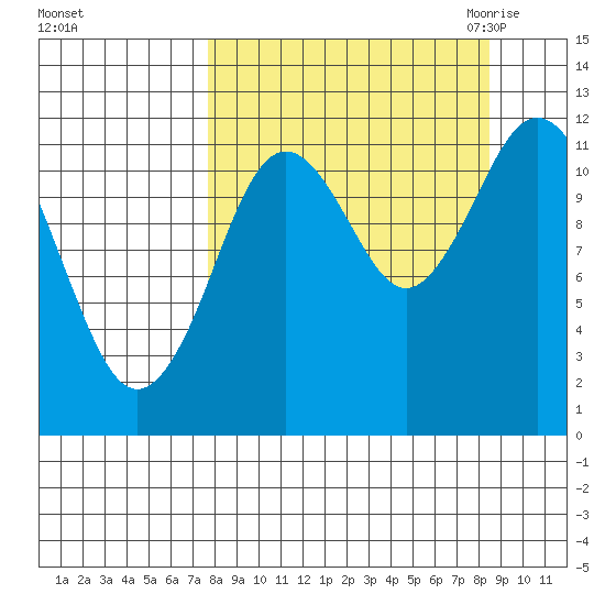 Dry Spruce Island tide chart for Wednesday, September 15, 2021
