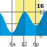 Dry Spruce Island tide chart for Thursday, September 16, 2021