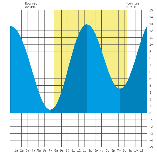 Dry Spruce Island tide chart for Friday, September 17, 2021
