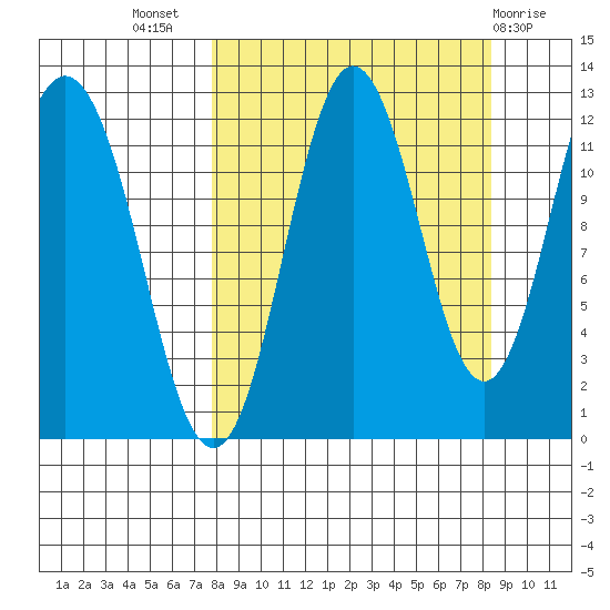 Dry Spruce Island tide chart for Saturday, September 18, 2021