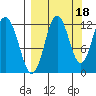 Dry Spruce Island tide chart for Saturday, September 18, 2021