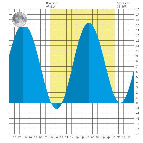 Dry Spruce Island tide chart for Monday, September 20, 2021