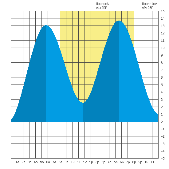 Dry Spruce Island tide chart for Saturday, September 25, 2021