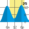 Dry Spruce Island tide chart for Saturday, September 25, 2021