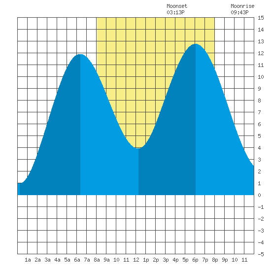 Dry Spruce Island tide chart for Sunday, September 26, 2021