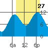Dry Spruce Island tide chart for Monday, September 27, 2021