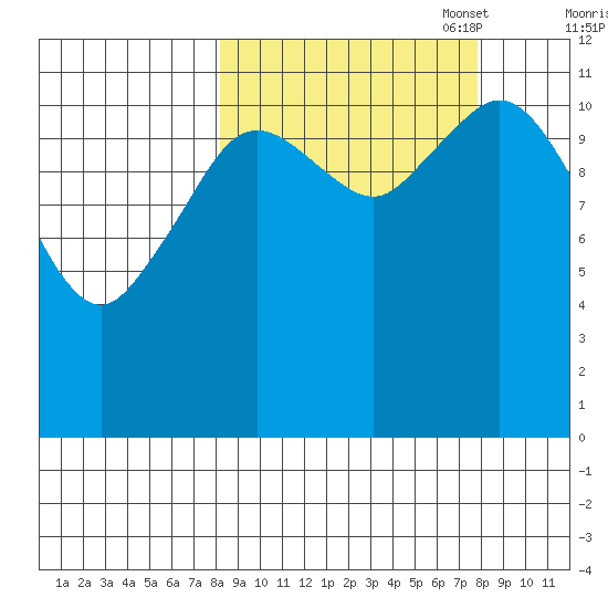 Dry Spruce Island tide chart for Wednesday, September 29, 2021