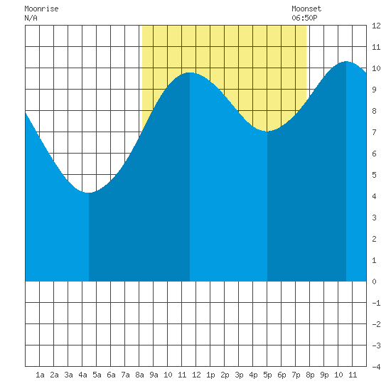 Dry Spruce Island tide chart for Thursday, September 30, 2021