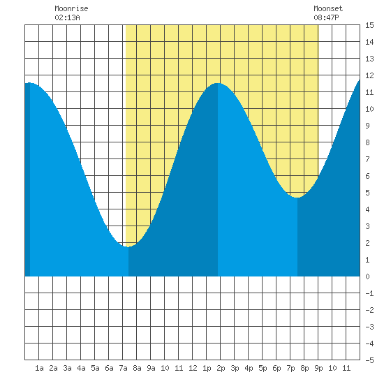 Dry Spruce Island tide chart for Friday, September 3, 2021