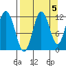 Dry Spruce Island tide chart for Sunday, September 5, 2021